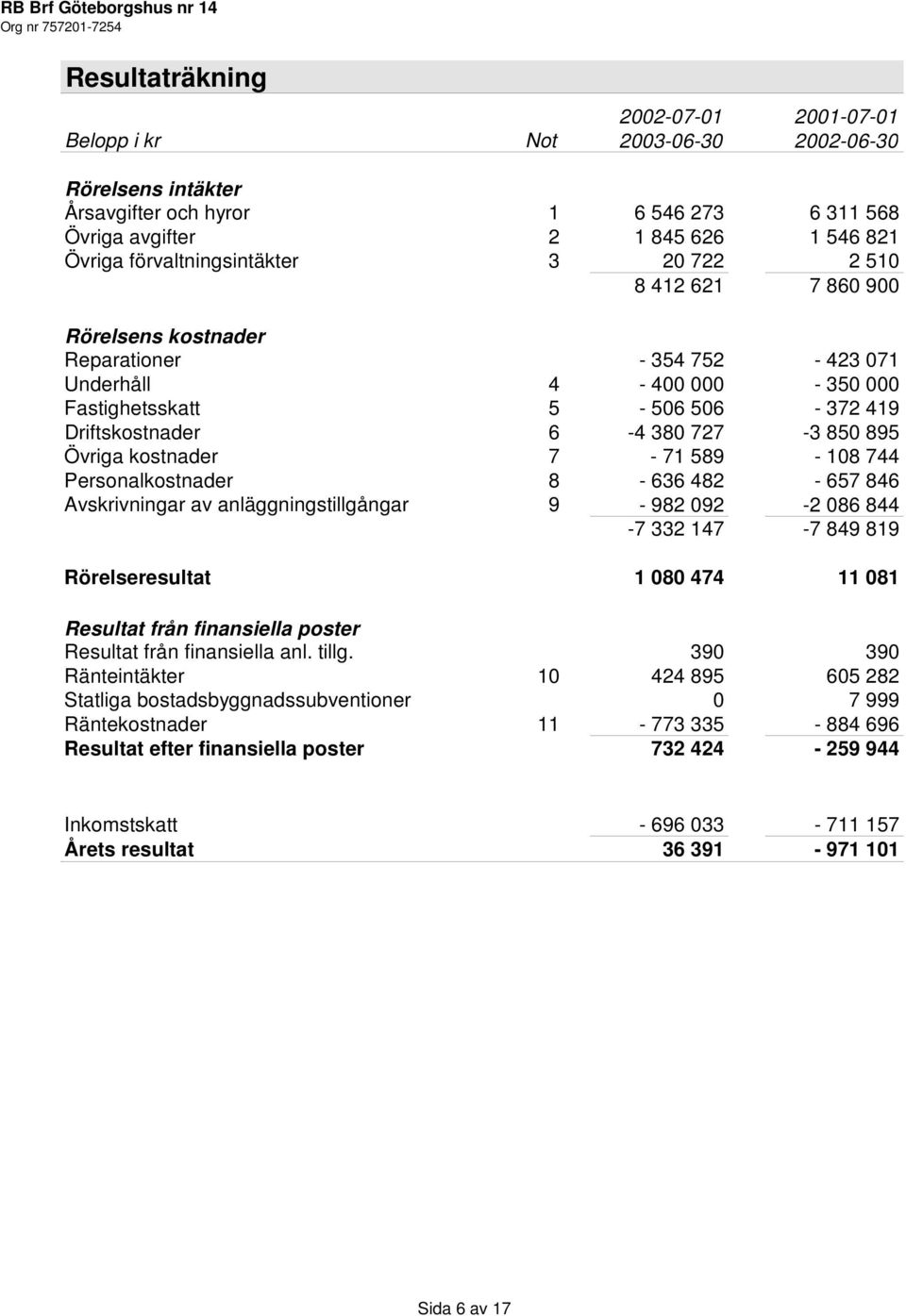 850 895 Övriga kostnader 7-71 589-108 744 Personalkostnader 8-636 482-657 846 Avskrivningar av anläggningstillgångar 9-982 092-2 086 844-7 332 147-7 849 819 Rörelseresultat 1 080 474 11 081 Resultat