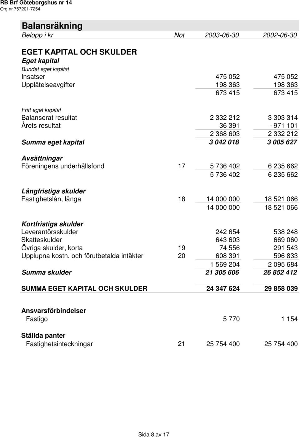 5 736 402 6 235 662 Långfristiga skulder Fastighetslån, långa 18 14 000 000 18 521 066 14 000 000 18 521 066 Kortfristiga skulder Leverantörsskulder 242 654 538 248 Skatteskulder 643 603 669 060