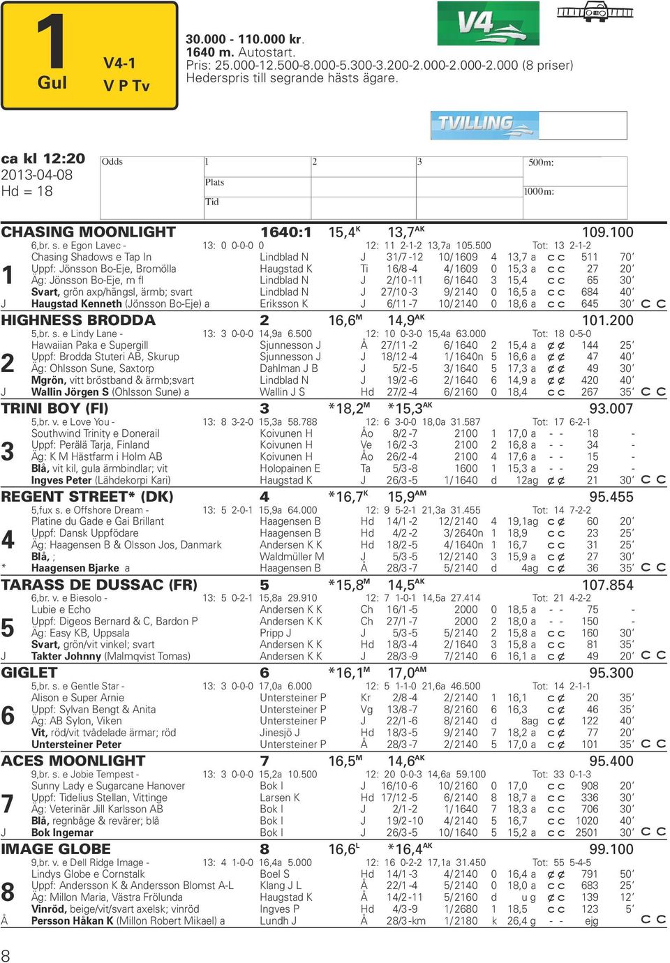 500 Tot: 13 2-1-2 1 Chasing Shadows e Tap In Lindblad N J 31/7-12 10/ 1609 4 13,7 a 511 70 Uppf: Jönsson Bo-Eje, Bromölla Haugstad K Ti 16/8-4 4/ 1609 0 15,3 a 27 20 Äg: Jönsson Bo-Eje, m fl Lindblad