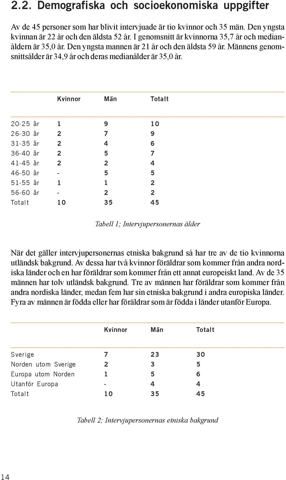 Kvinnor Män Totalt 20-25 år 1 9 10 26-30 år 2 7 9 31-35 år 2 4 6 36-40 år 2 5 7 41-45 år 2 2 4 46-50 år - 5 5 51-55 år 1 1 2 56-60 år - 2 2 Totalt 10 35 45 Tabell 1; Intervjupersonernas ålder När det