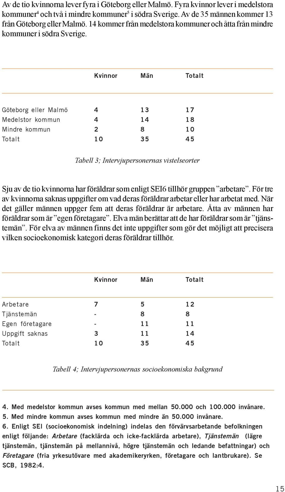 Kvinnor Män Totalt Göteborg eller Malmö 4 13 17 Medelstor kommun 4 14 18 Mindre kommun 2 8 10 Totalt 10 35 45 Tabell 3; Intervjupersonernas vistelseorter Sju av de tio kvinnorna har föräldrar som