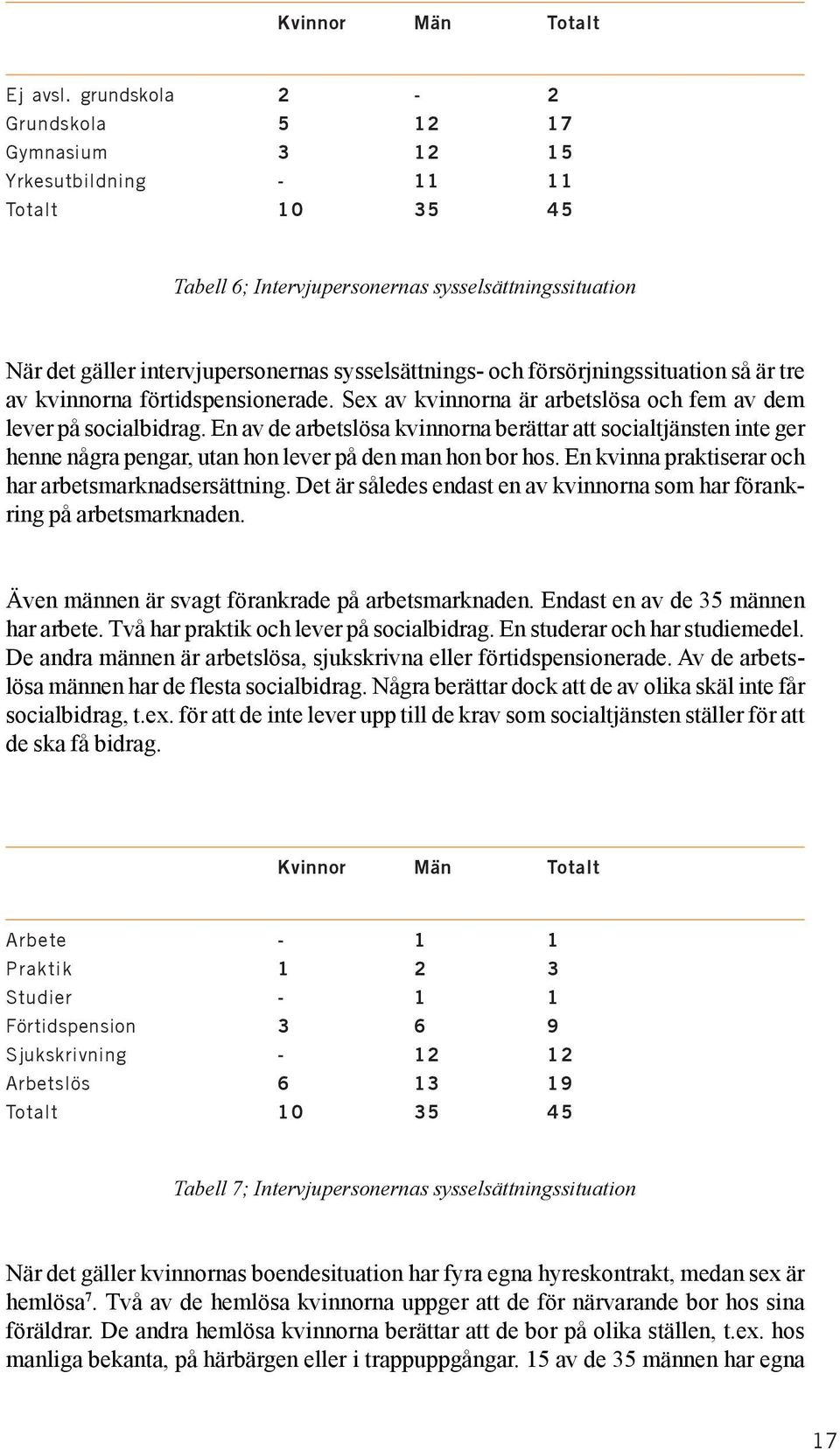 och försörjningssituation så är tre av kvinnorna förtidspensionerade. Sex av kvinnorna är arbetslösa och fem av dem lever på socialbidrag.