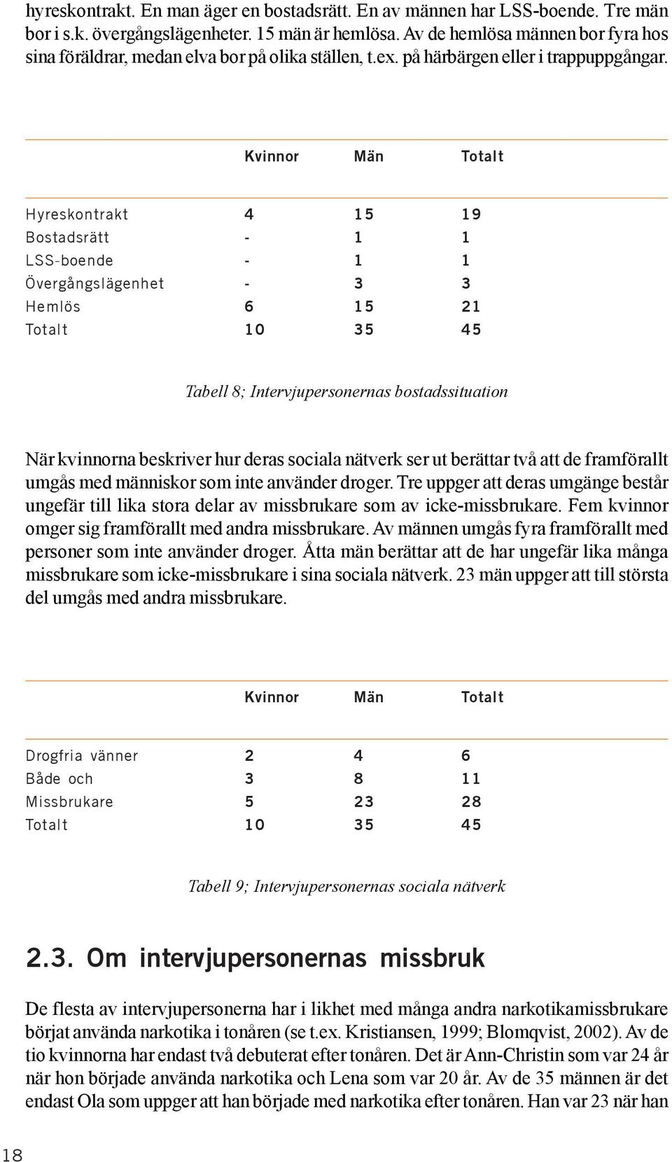 Kvinnor Män Totalt Hyreskontrakt 4 15 19 Bostadsrätt - 1 1 LSS-boende - 1 1 Övergångslägenhet - 3 3 Hemlös 6 15 21 Totalt 10 35 45 Tabell 8; Intervjupersonernas bostadssituation När kvinnorna