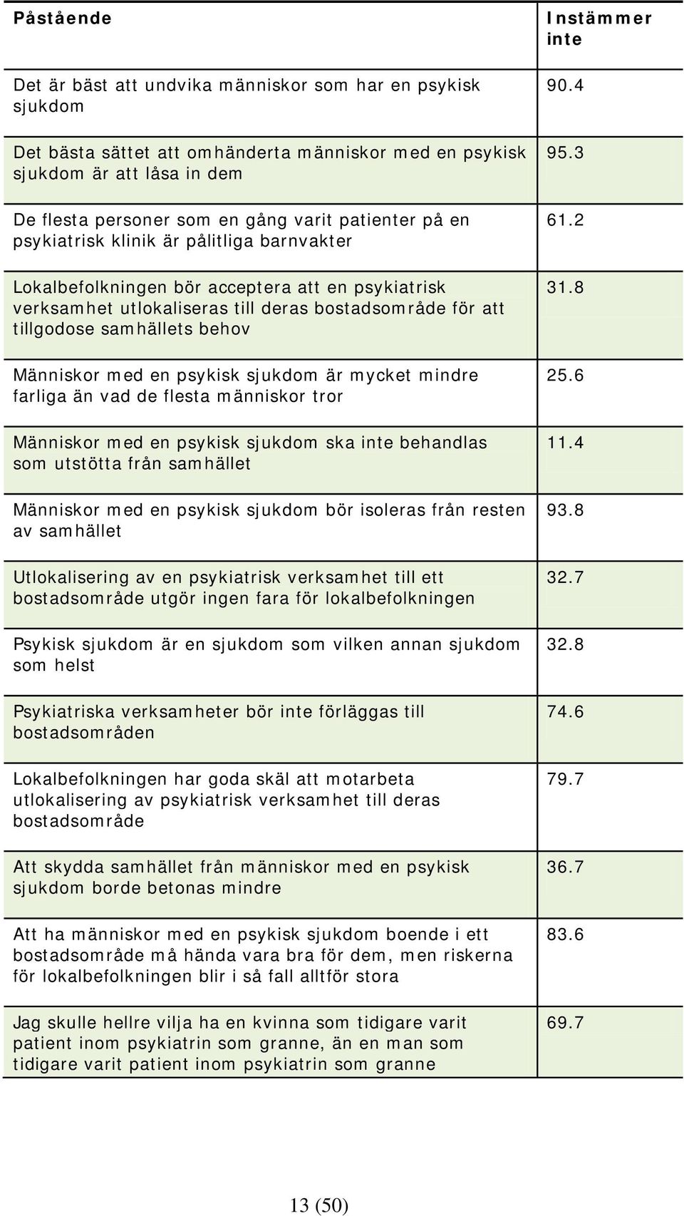 psykisk är mycket mindre farliga än vad de flesta människor tror Människor med en psykisk ska inte behandlas som utstötta från samhället Människor med en psykisk bör isoleras från resten av samhället