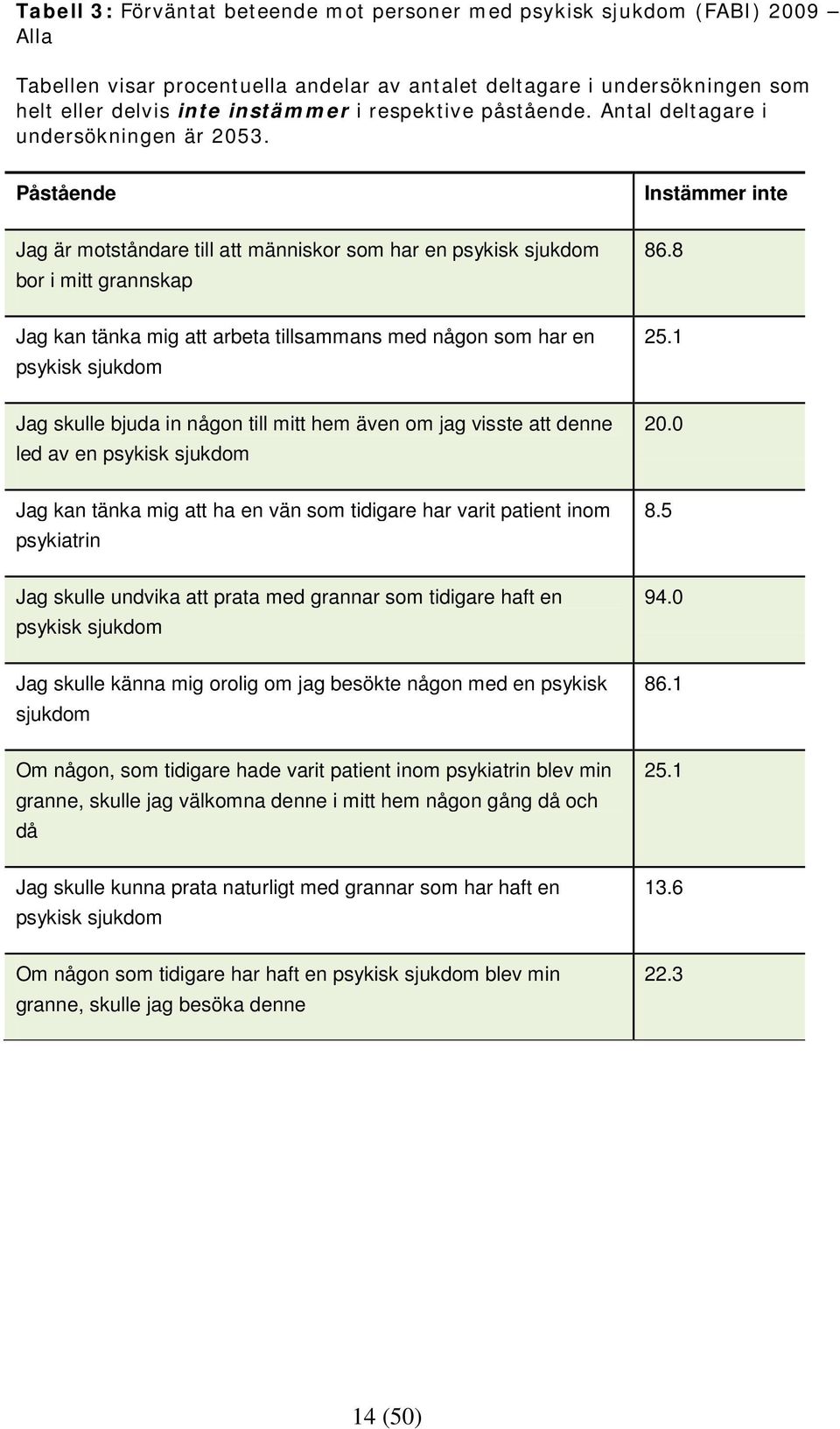 1 Jag skulle bjuda in någon till mitt hem även om jag visste att denne led av en psykisk Jag kan tänka mig att ha en vän som tidigare har varit patient inom psykiatrin Jag skulle undvika att prata