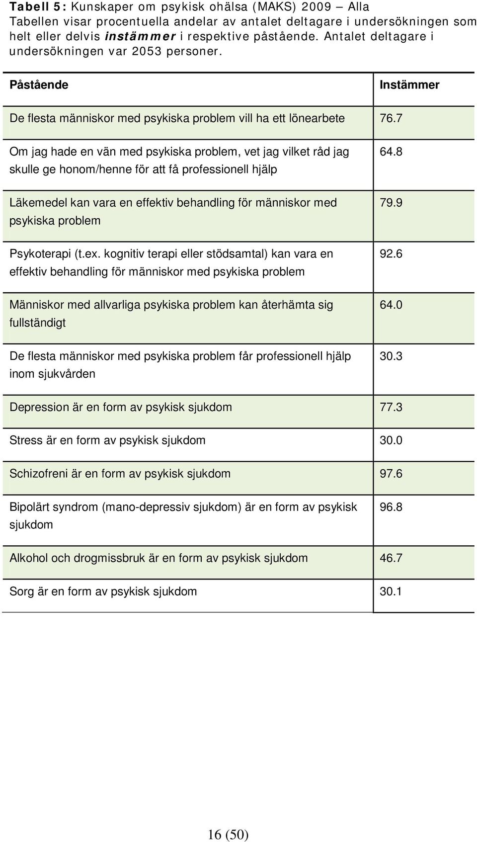 7 Om jag hade en vän med psykiska problem, vet jag vilket råd jag skulle ge honom/henne för att få professionell hjälp 64.