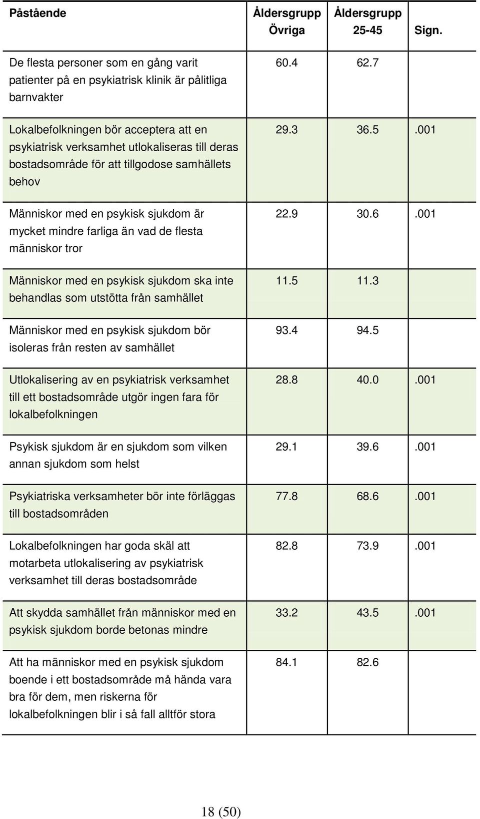 flesta människor tror Människor med en psykisk ska inte behandlas som utstötta från samhället 29.3 36.5.001 22.9 30.6.001 11.5 11.