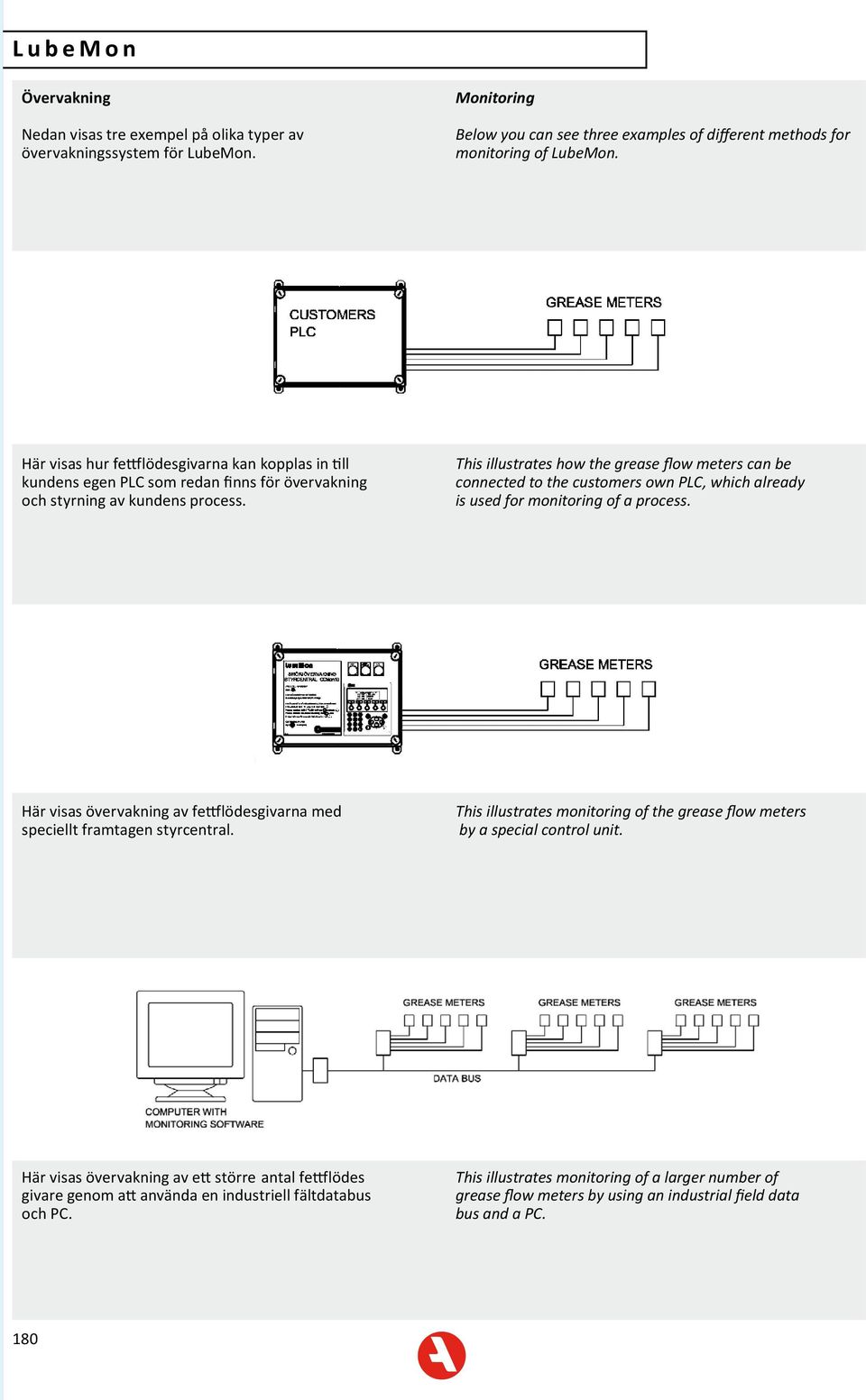 This illustrates how the grease flow meters can be connected to the customers own PLC, which already is used for monitoring of a process.