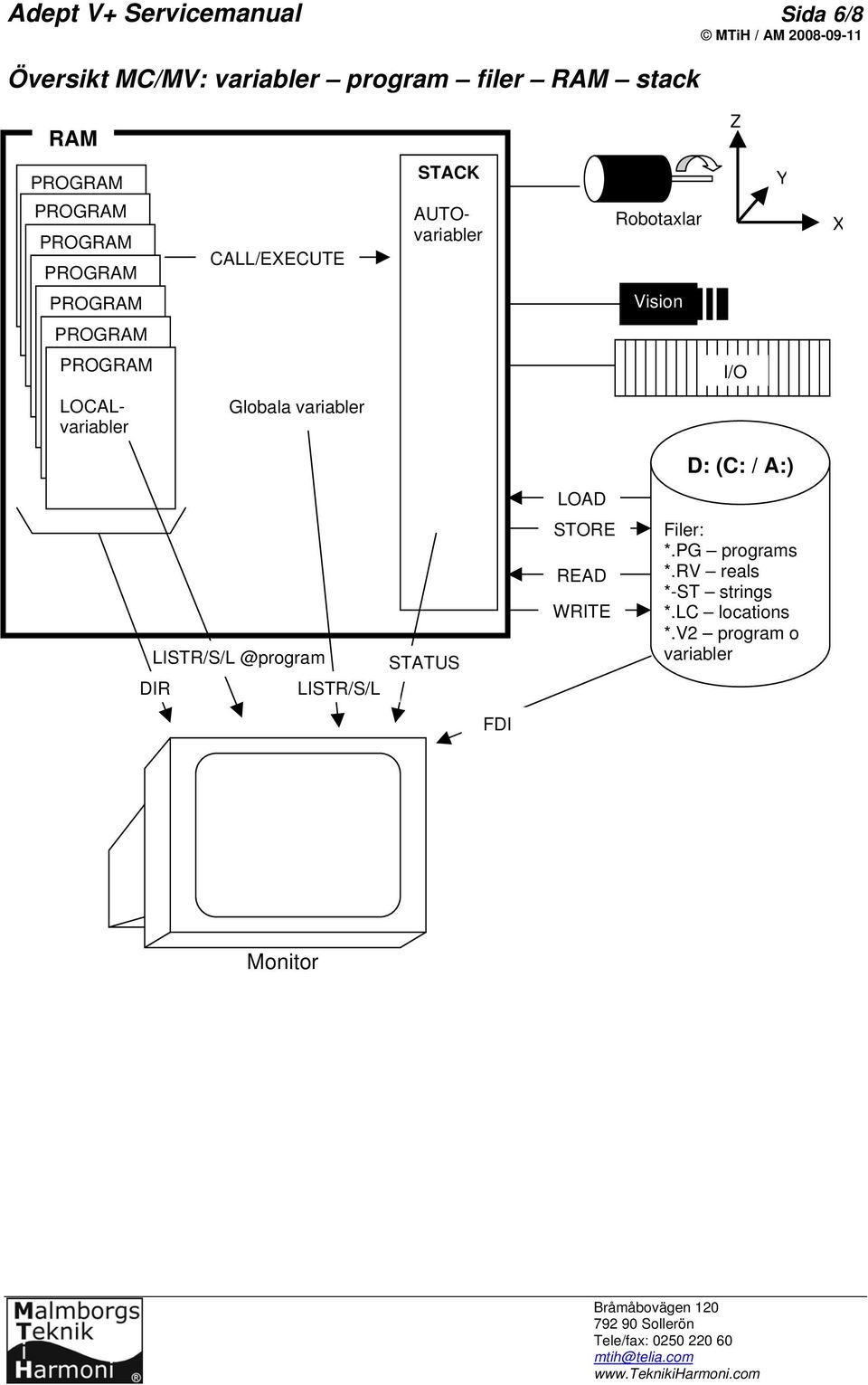 variabler D: (C: / A:) LOAD LISTR/S/L @program DIR LISTR/S/L STATUS STORE READ WRITE