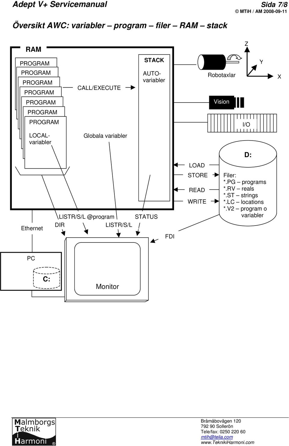 variabler D: LOAD Ethernet LISTR/S/L @program DIR LISTR/S/L STATUS FDI STORE READ WRITE