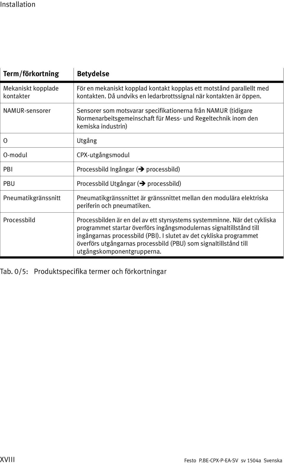 Sensorer som motsvarar specifikationerna från NAMUR (tidigare Normenarbeitsgemeinschaft für Mess- und Regeltechnik inom den kemiska industrin) Utgång CPX-utgångsmodul Processbild Ingångar (