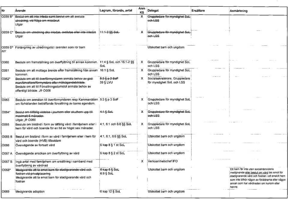 YAsigRet SeL 1--- Anmärkning 0059 D* Förlängning av utredningstid i ärenden som rör barn NY Utskottet barn och ungdom ---------- 0060 Besluta om framställning om överllyttning till annan kommun.