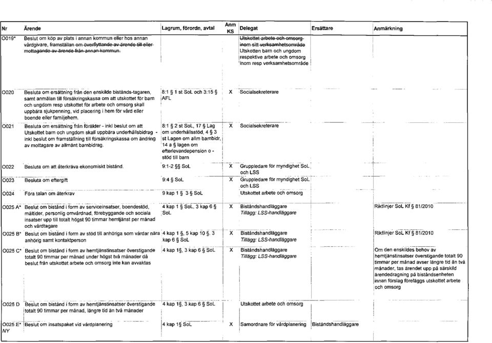 Utskotten barn och ungdom respektive arbete och omsorg inom resp verksamhetsområde ersättare, Anmärkning 0020 0021 Besluta om ersättning från den enskilde bistånds-tagaren, samt anmälan till