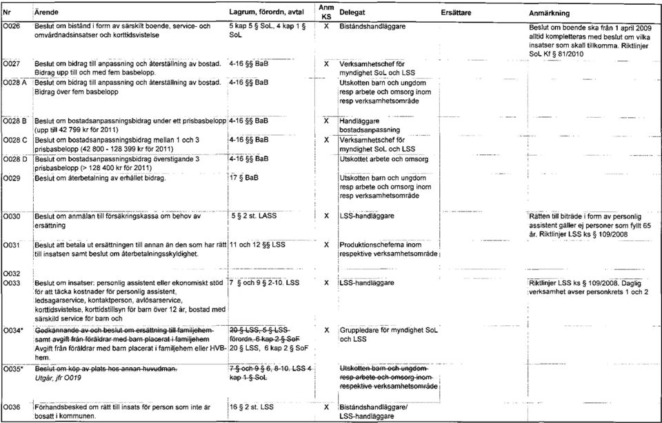 4-16 BaB Bidrag över fem basbelopp Anm Delegat KS X Biståndshandläggare X Verksamhetschef för myndighet SoL och LSS Utskotten barn och ungdom!