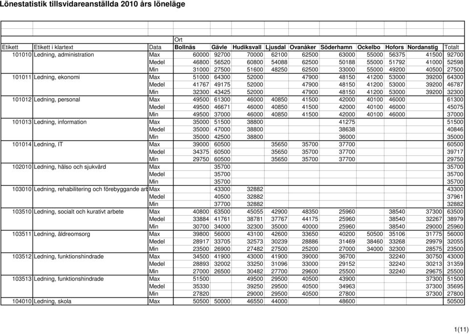 48150 41200 53000 39200 32300 101012 Ledning, personal Max 49500 61300 46000 40850 41500 42000 40100 46000 61300 Medel 49500 46671 46000 40850 41500 42000 40100 46000 45075 Min 49500 37000 46000
