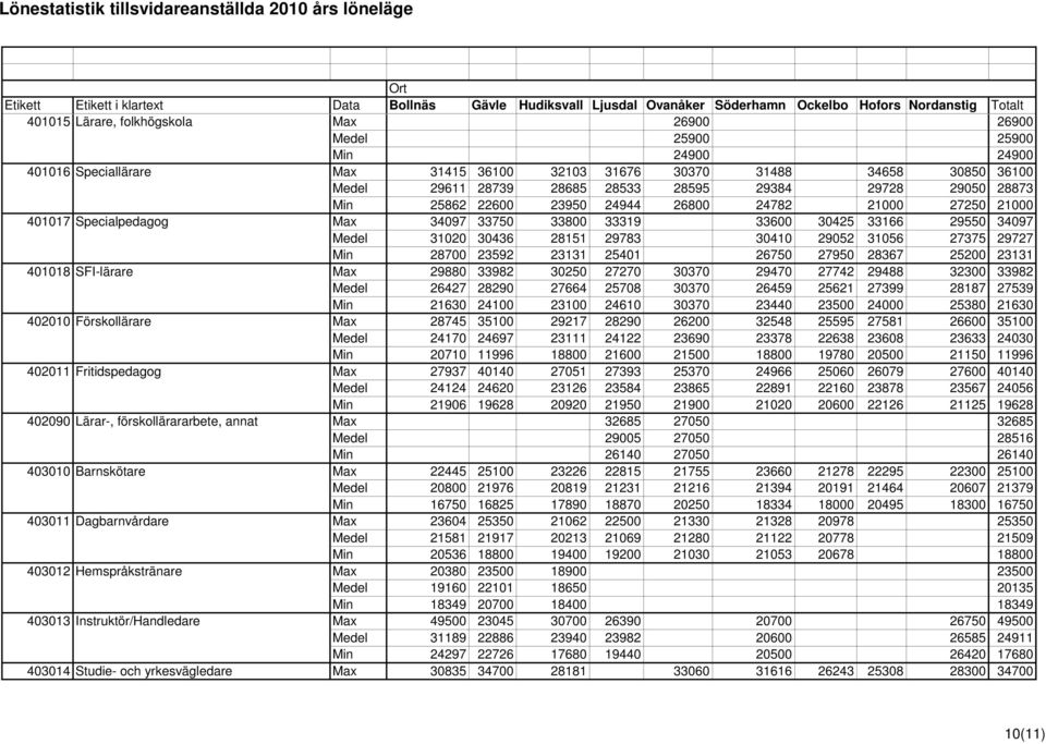 31056 27375 29727 Min 28700 23592 23131 25401 26750 27950 28367 25200 23131 401018 SFI-lärare Max 29880 33982 30250 27270 30370 29470 27742 29488 32300 33982 Medel 26427 28290 27664 25708 30370 26459