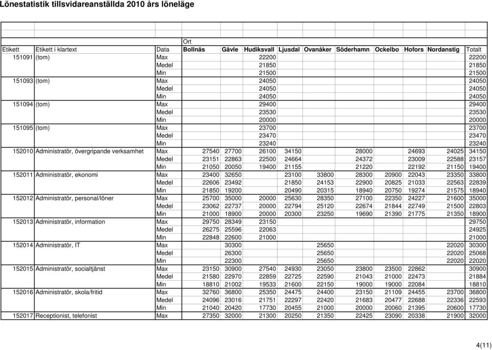 22588 23157 Min 21050 20050 19400 21155 21220 22192 21150 19400 152011 Administratör, ekonomi Max 23400 32650 23100 33800 28300 20900 22043 23350 33800 Medel 22606 23492 21850 24153 22900 20825 21033