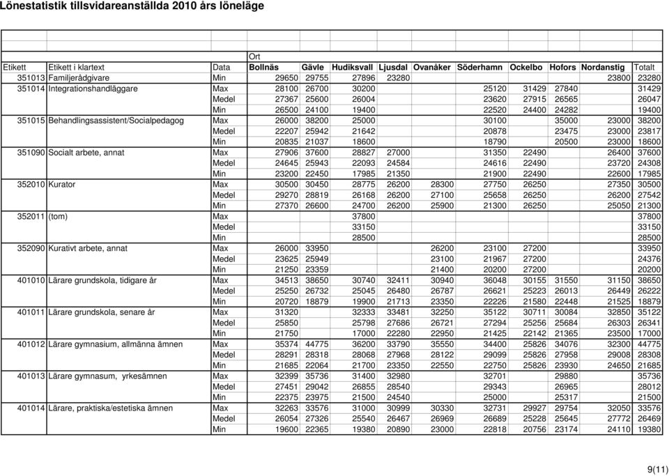 20500 23000 18600 351090 Socialt arbete, annat Max 27906 37600 28827 27000 31350 22490 26400 37600 Medel 24645 25943 22093 24584 24616 22490 23720 24308 Min 23200 22450 17985 21350 21900 22490 22600