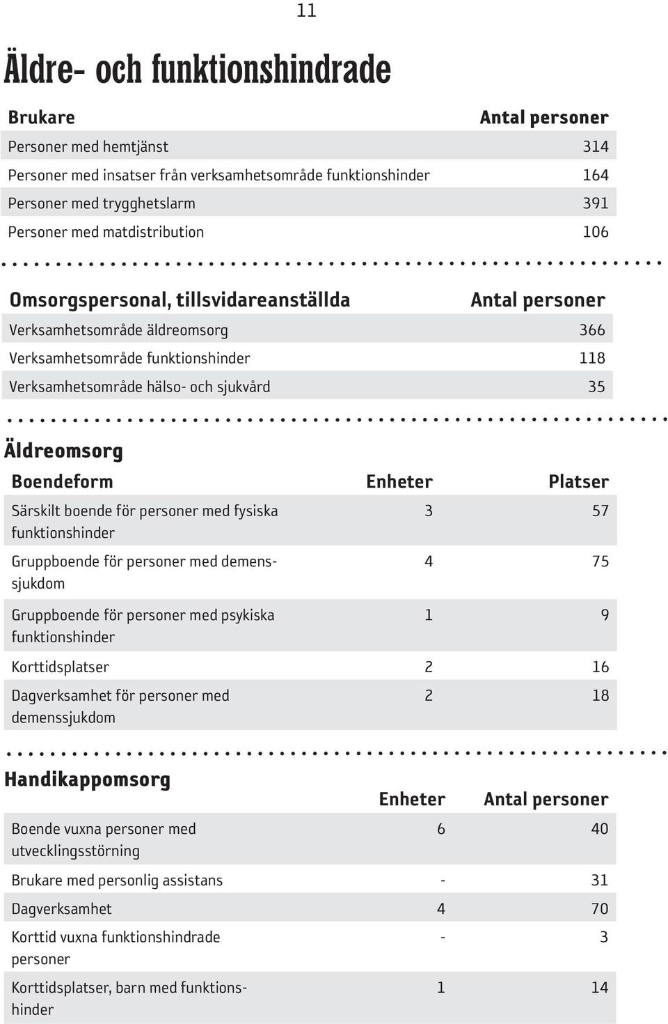 Boendeform Enheter Platser Särskilt boende för personer med fysiska 3 57 funktionshinder Gruppboende för personer med demenssjukdom 4 75 Gruppboende för personer med psykiska 1 9 funktionshinder