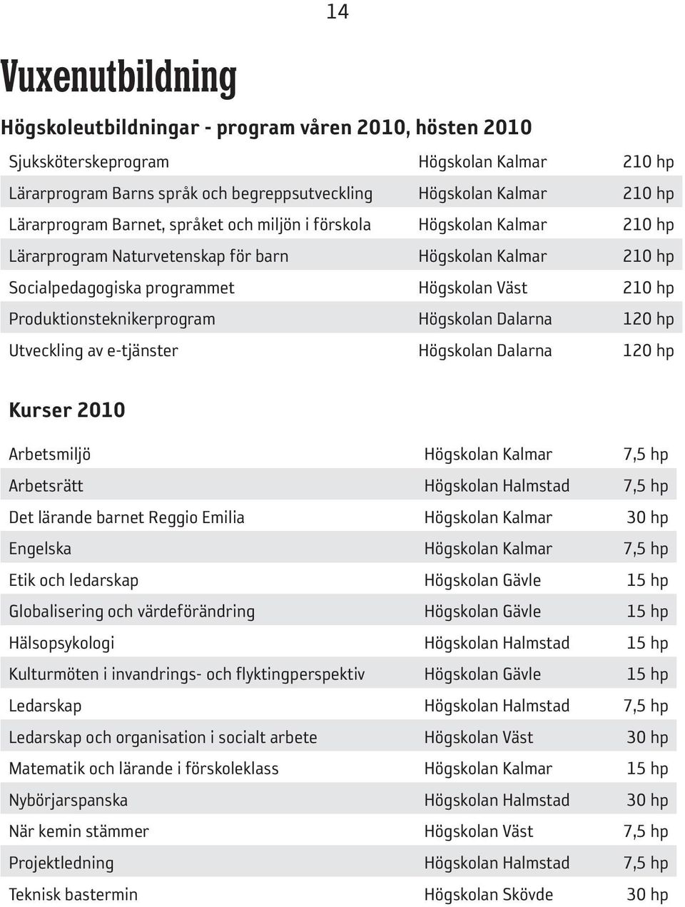 Produktionsteknikerprogram Högskolan Dalarna 120 hp Utveckling av e-tjänster Högskolan Dalarna 120 hp Kurser 2010 Arbetsmiljö Högskolan Kalmar 7,5 hp Arbetsrätt Högskolan Halmstad 7,5 hp Det lärande