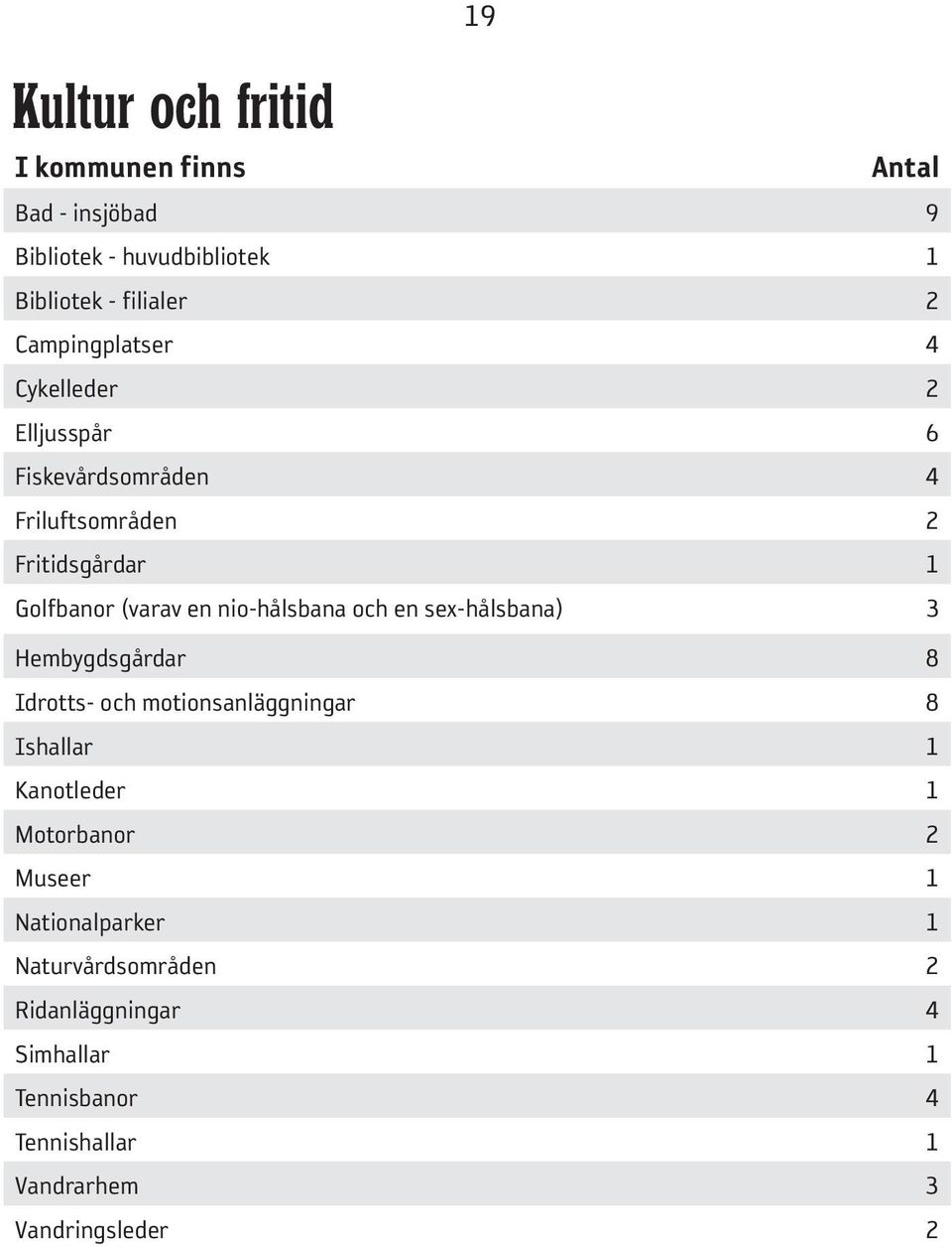 nio-hålsbana och en sex-hålsbana) 3 Hembygdsgårdar 8 Idrotts- och motionsanläggningar 8 Ishallar 1 Kanotleder 1 Motorbanor