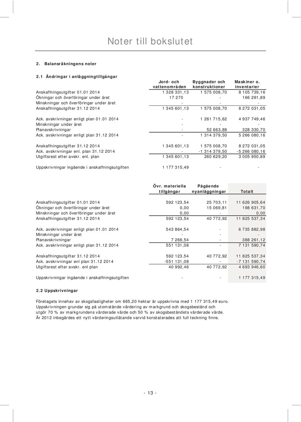 12 2014 1 345 601,13 1 575 008,70 8 272 031,05 Ack. avskrivningar enligt plan 01.01 2014-1 261 715,62 4 937 749,46 Minskningar under året - - - Planavskrivningar - 52 663,88 328 330,70 Ack.