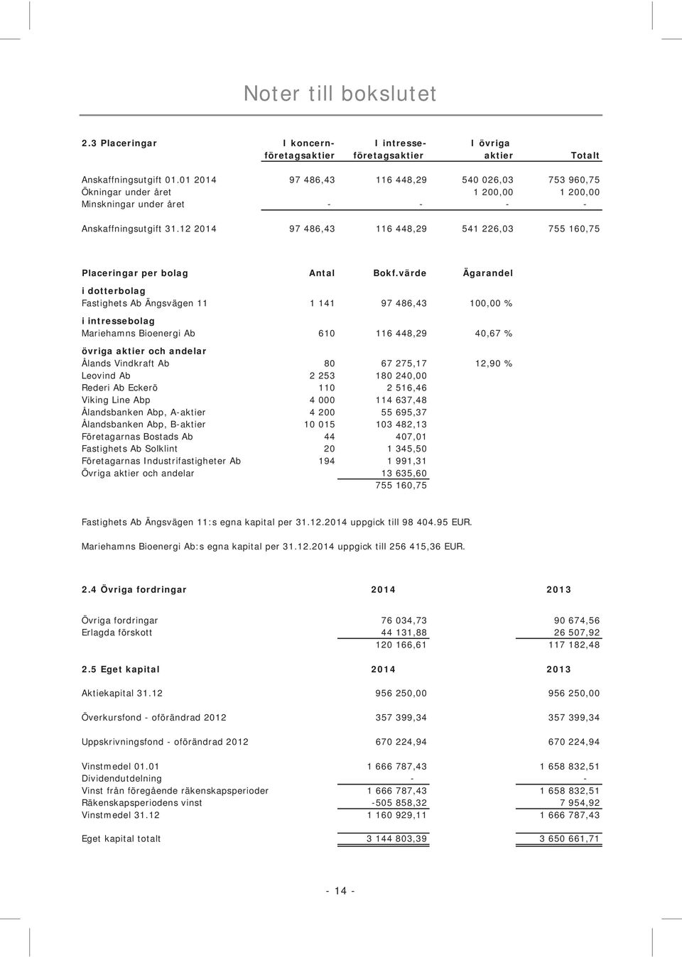 12 2014 97 486,43 116 448,29 541 226,03 755 160,75 Placeringar per bolag Antal Bokf.