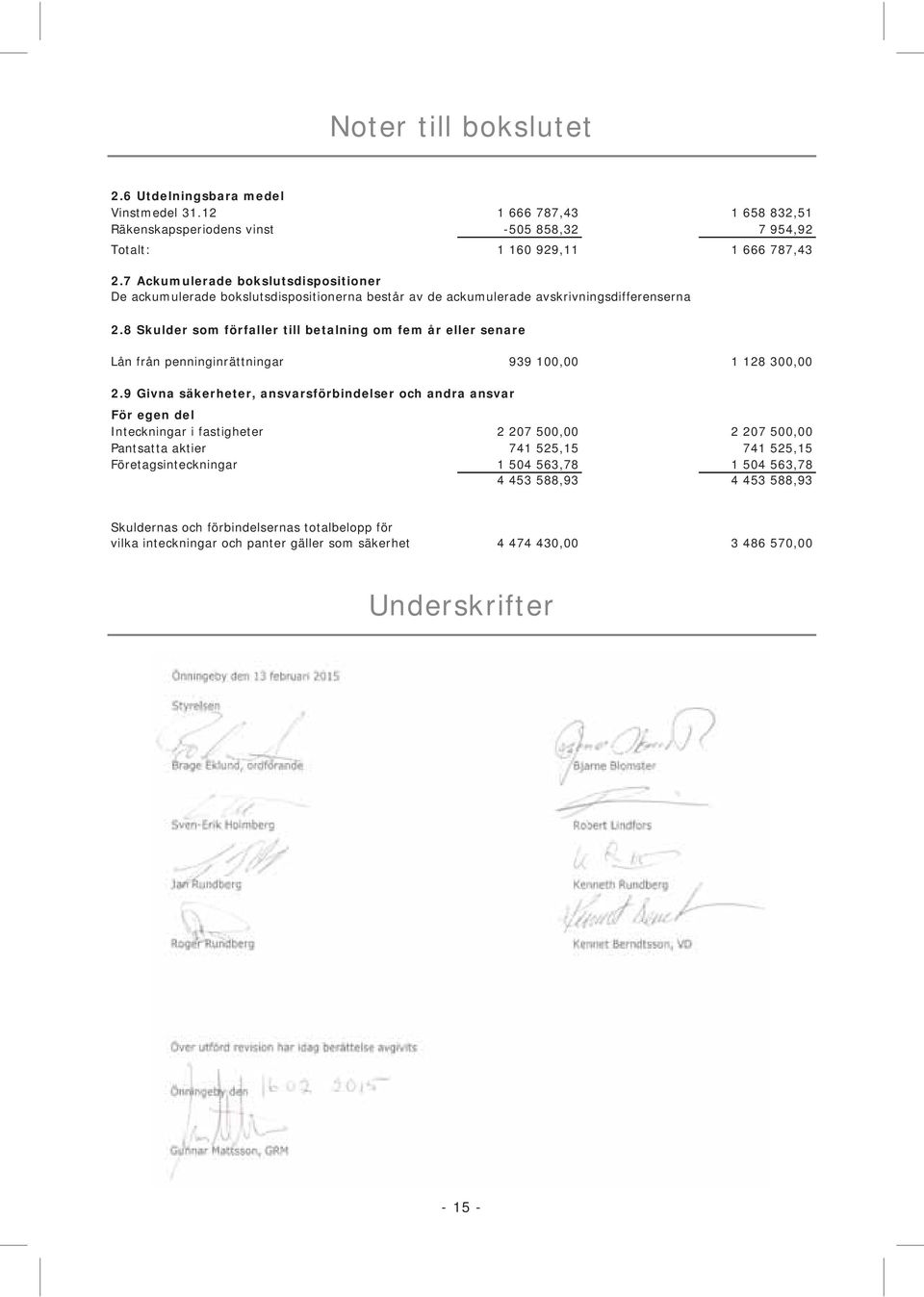 8 Skulder som förfaller till betalning om fem år eller senare Lån från penninginrättningar 939 100,00 1 128 300,00 2.