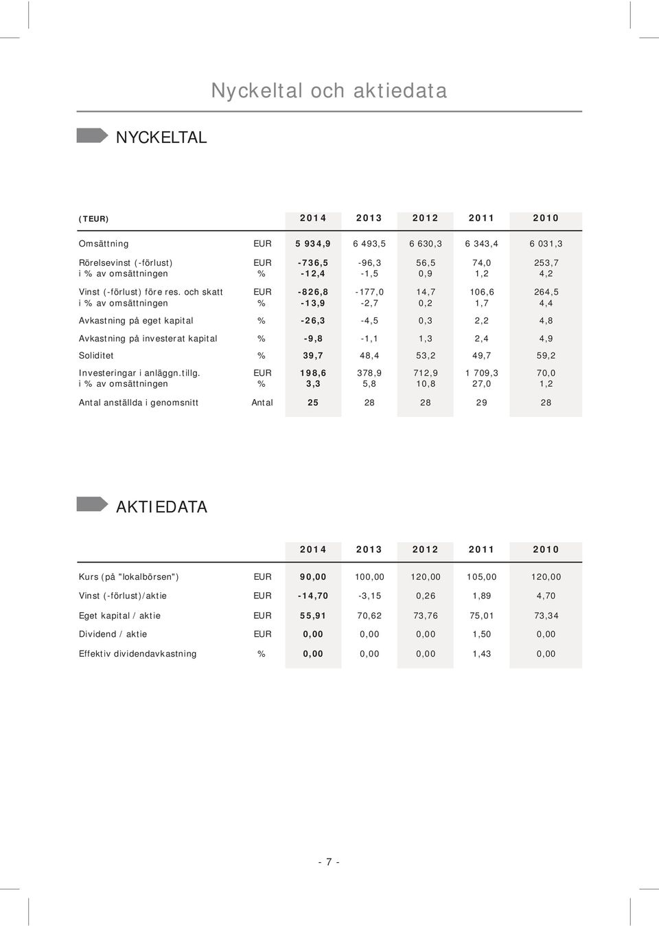 och skatt EUR -826,8-177,0 14,7 106,6 264,5 i % av omsättningen % -13,9-2,7 0,2 1,7 4,4 Avkastning på eget kapital % -26,3-4,5 0,3 2,2 4,8 Avkastning på investerat kapital % -9,8-1,1 1,3 2,4 4,9