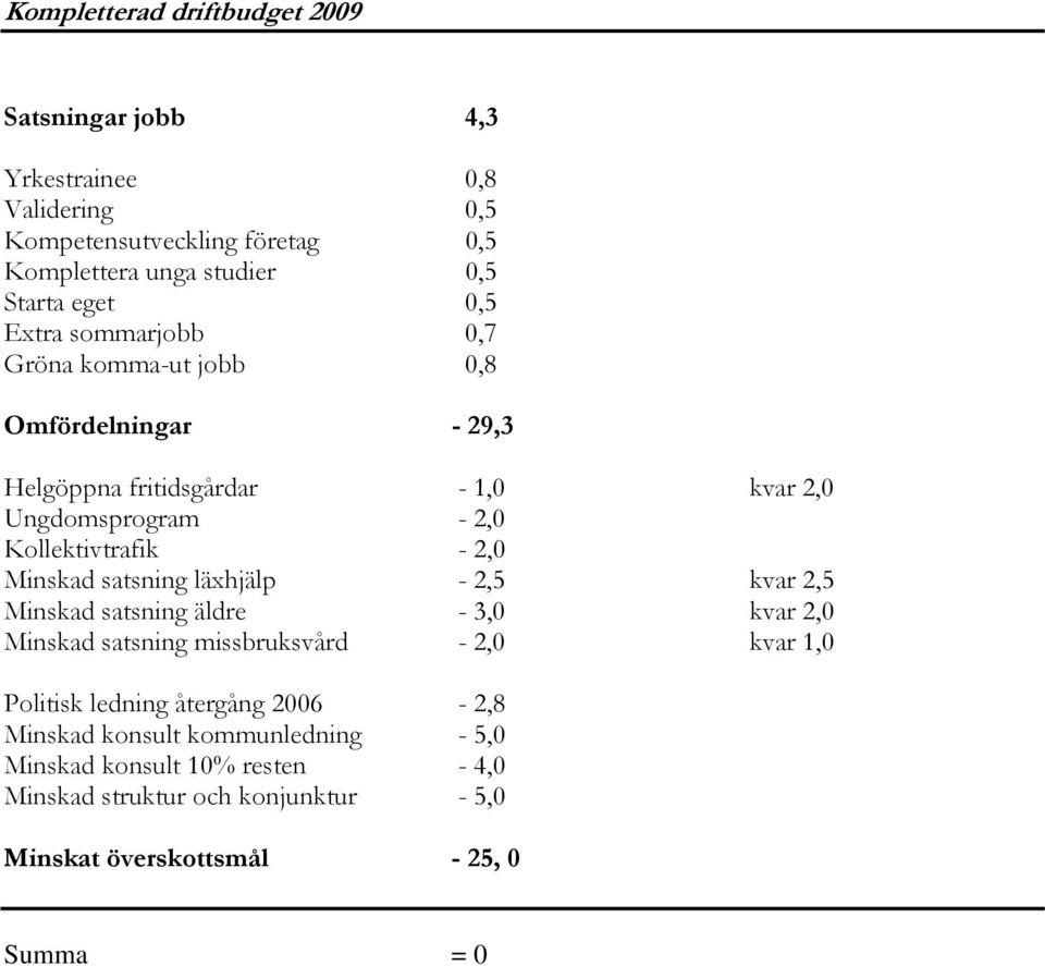 2,0 Minskad satsning läxhjälp - 2,5 kvar 2,5 Minskad satsning äldre - 3,0 kvar 2,0 Minskad satsning missbruksvård - 2,0 kvar 1,0 Politisk ledning