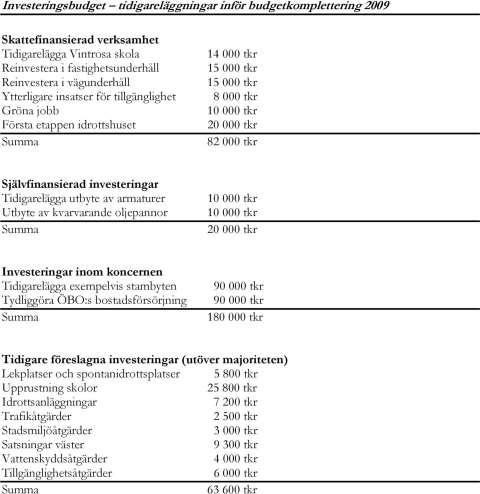 utbyte av armaturer Utbyte av kvarvarande oljepannor Summa 10 000 tkr 10 000 tkr 20 000 tkr Investeringar inom koncernen Tidigarelägga exempelvis stambyten Tydliggöra ÖBO:s bostadsförsörjning Summa