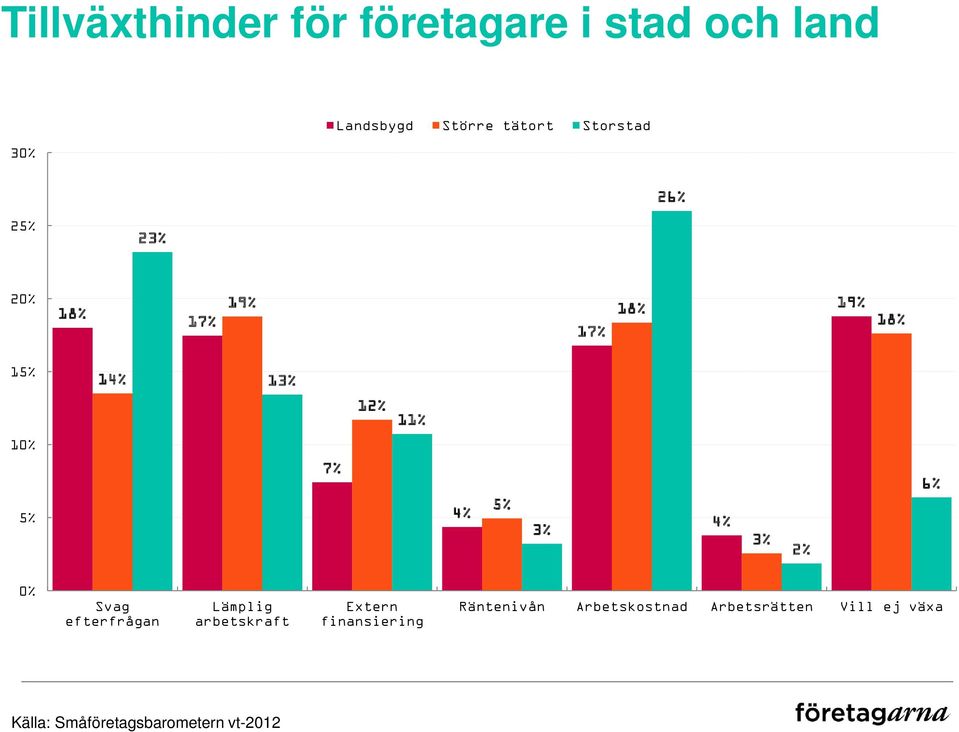 7% 4% 5% 3% 4% 3% 2% 6% 0% Svag efterfrågan Lämplig arbetskraft Extern