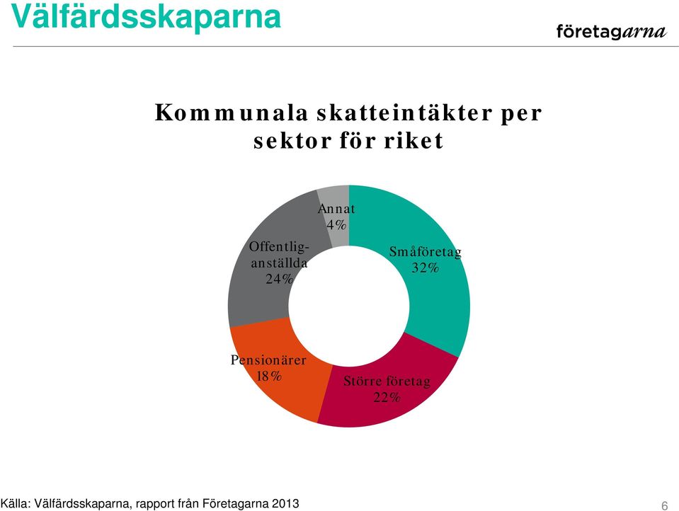 Småföretag 32% Pensionärer 18% Större företag 22%