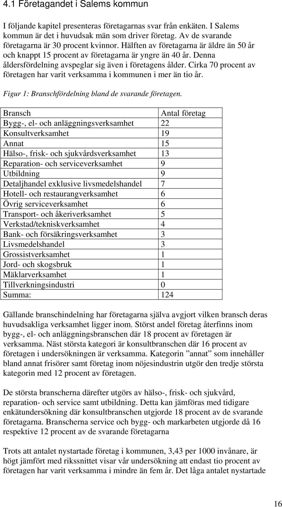 Denna åldersfördelning avspeglar sig även i företagens ålder. Cirka 70 procent av företagen har varit verksamma i kommunen i mer än tio år. Figur 1: Branschfördelning bland de svarande företagen.