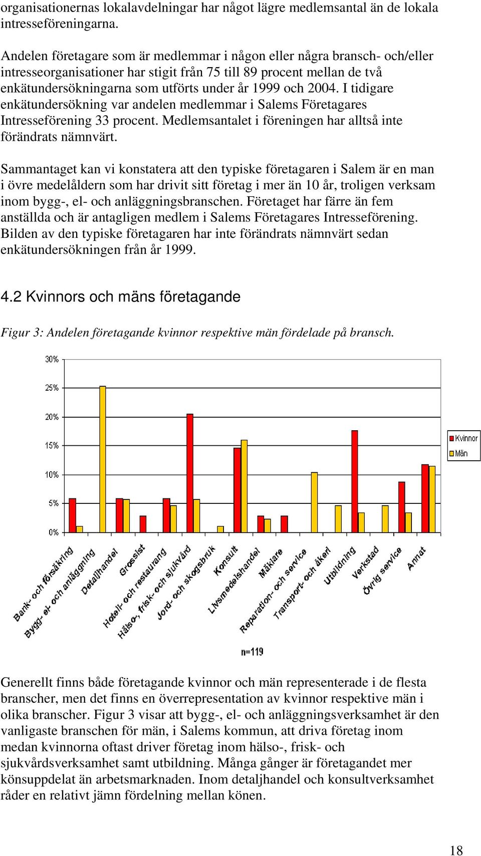 2004. I tidigare enkätundersökning var andelen medlemmar i Salems Företagares Intresseförening 33 procent. Medlemsantalet i föreningen har alltså inte förändrats nämnvärt.