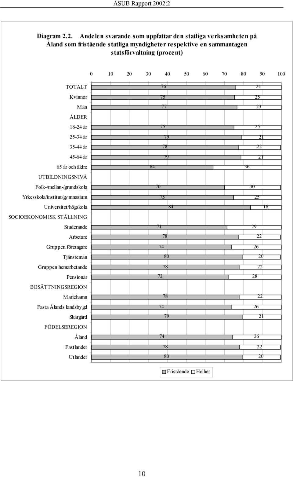 90 100 TOTALT Kvinnor Män ÅLDER 18-24 år 25-34 år 35-44 år 45-64 år 65 år och äldre UTBILDNINGSNIVÅ Folk-/mellan-/grundskola Yrkesskola/institut/gymnasium Universitet/högskola