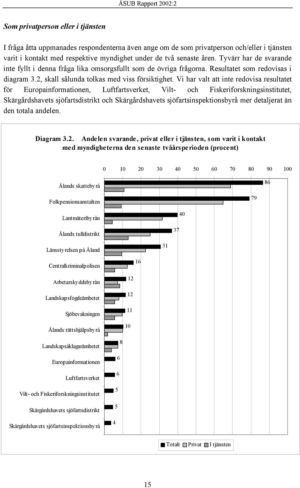 Vi har valt att inte redovisa resultatet för Europainformationen, Luftfartsverket, Vilt- och Fiskeriforskningsinstitutet, Skärgårdshavets sjöfartsdistrikt och Skärgårdshavets sjöfartsinspektionsbyrå