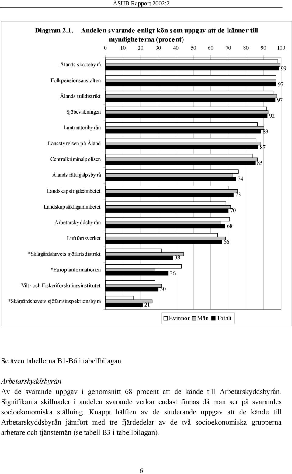 92 Lantmäteribyrån Länsstyrelsen på Åland Centralkriminalpolisen 89 87 85 Ålands rätthjälpsbyrå Landskapsfogdeämbetet Landskapsåklagarämbetet Arbetarskyddsbyrån Luftfartsverket 74 73 70 68 66