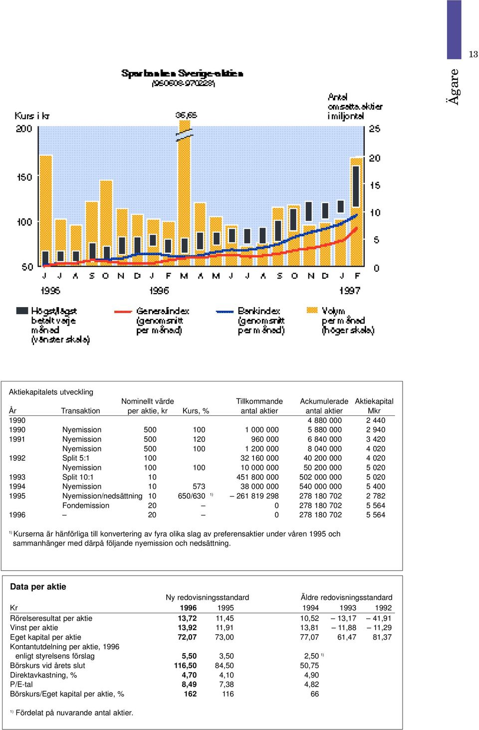 50 200 000 5 020 1993 Split 10:1 10 451 800 000 502 000 000 5 020 1994 Nyemission 10 573 38 000 000 540 000 000 5 400 1995 Nyemission/nedsättning 10 650/630 1) 261 819 298 278 180 702 2 782