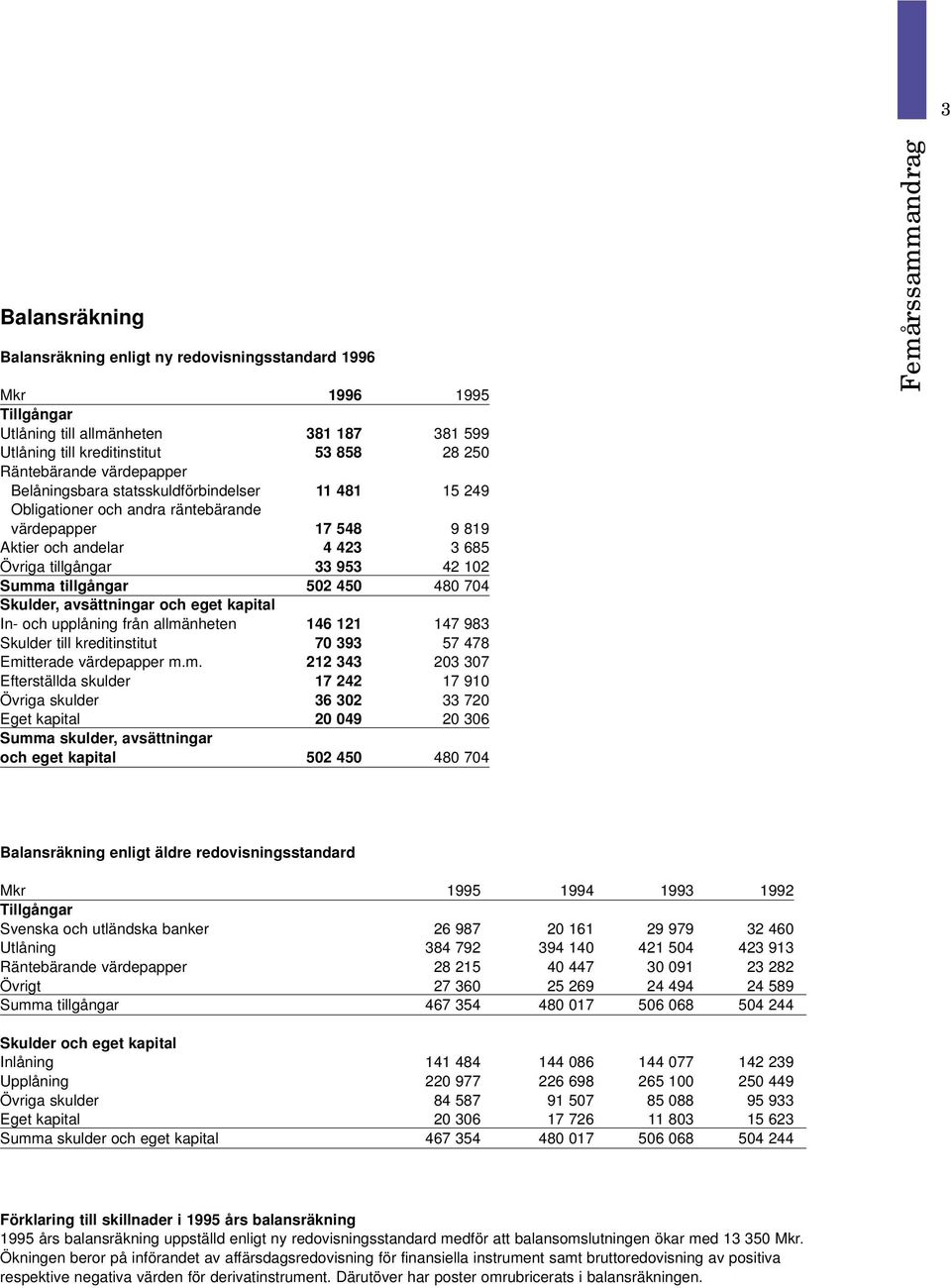 tillgångar 502 450 480 704 Skulder, avsättningar och eget kapital In- och upplåning från allmä