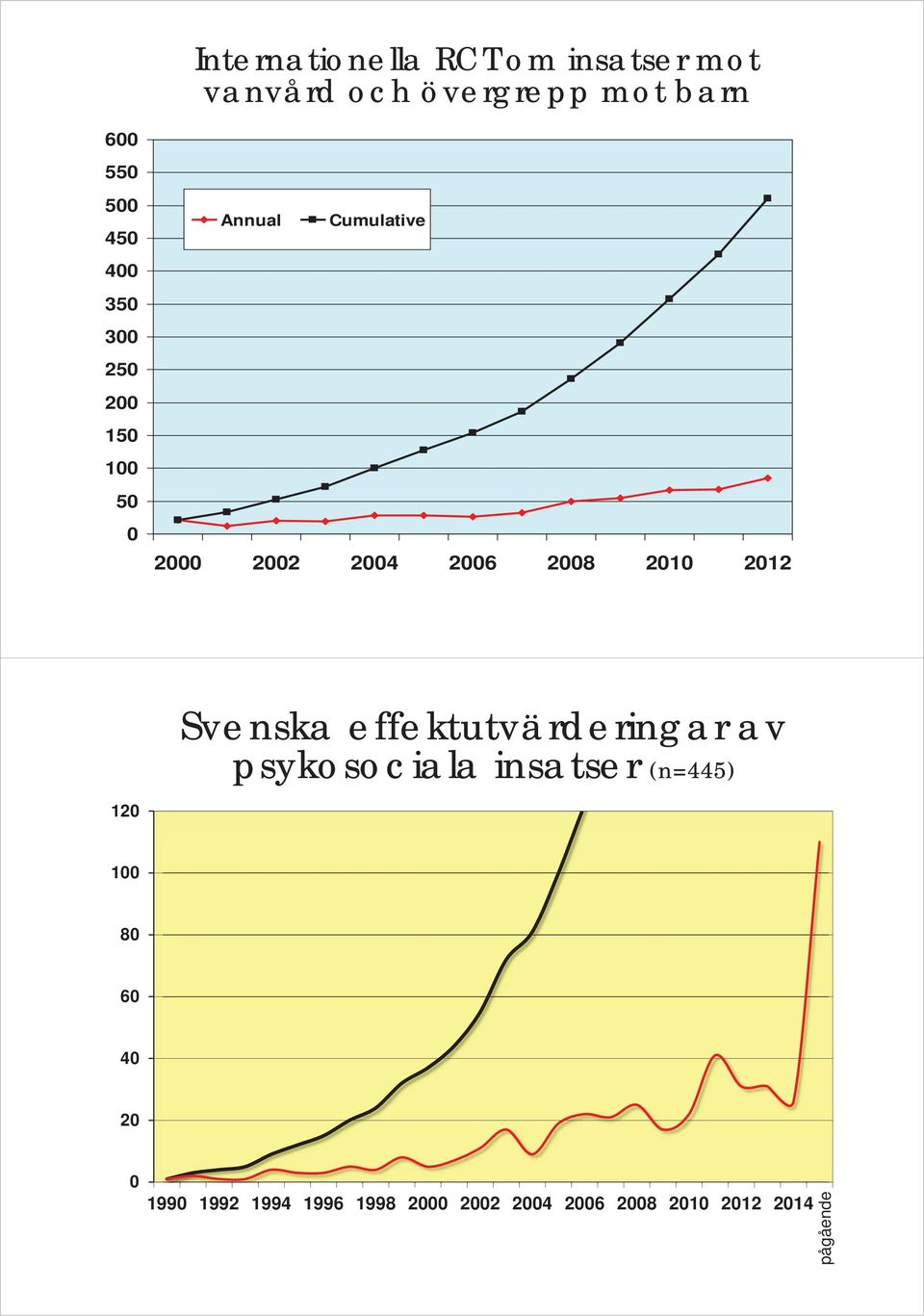 2010 2012 120 Svenska effektutvärderingar av psykosociala insatser (n=445) 100 80