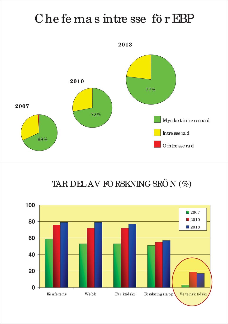 DEL AV FORSKNINGSRÖN (%) 100 80 2007 2010 2013 60 40