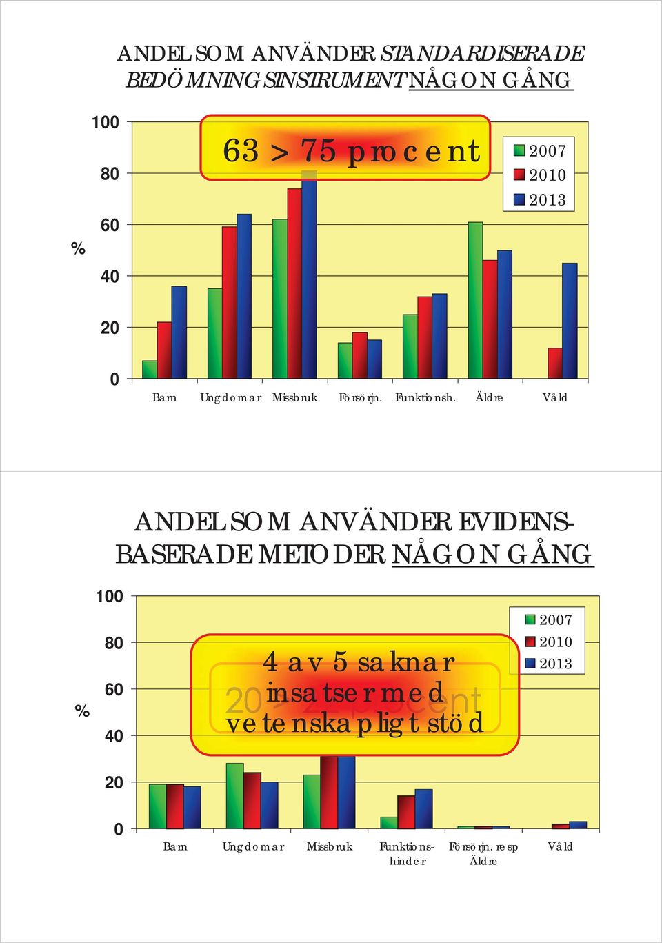 Äldre Våld ANDEL SOM ANVÄNDER EVIDENS- BASERADE METODER NÅGON GÅNG 100 2007 % 80 60 40 20 > 22