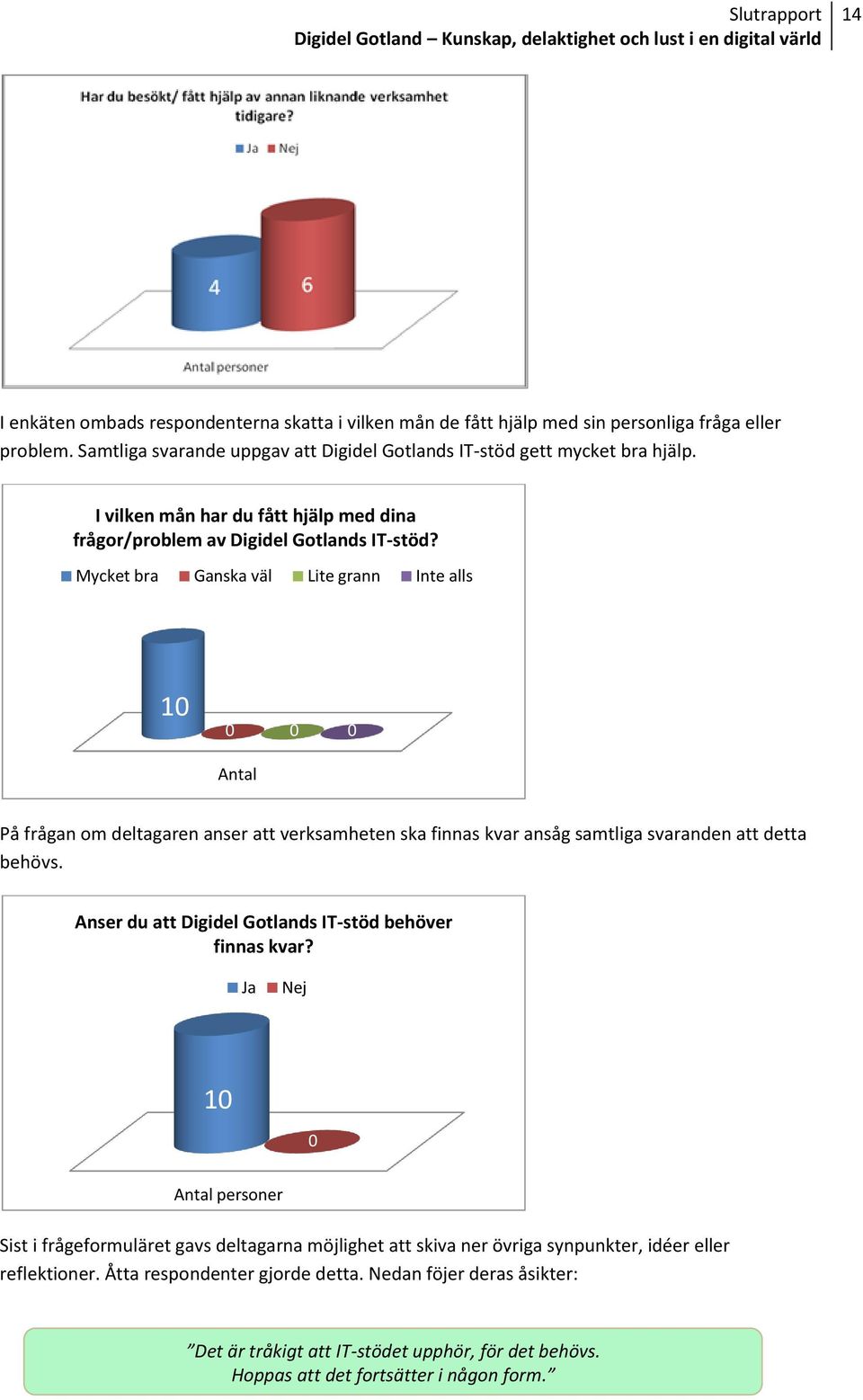 Mycket bra Ganska väl Lite grann Inte alls 10 0 0 0 Antal På frågan om deltagaren anser att verksamheten ska finnas kvar ansåg samtliga svaranden att detta behövs.