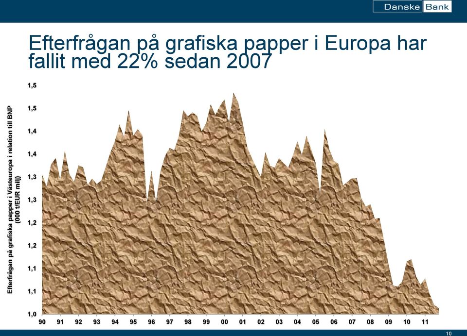 fallit med 22% sedan 2007 1,5 1,5 1,4 1,4 1,3 1,3 1,2 1,2 1,1 1,1