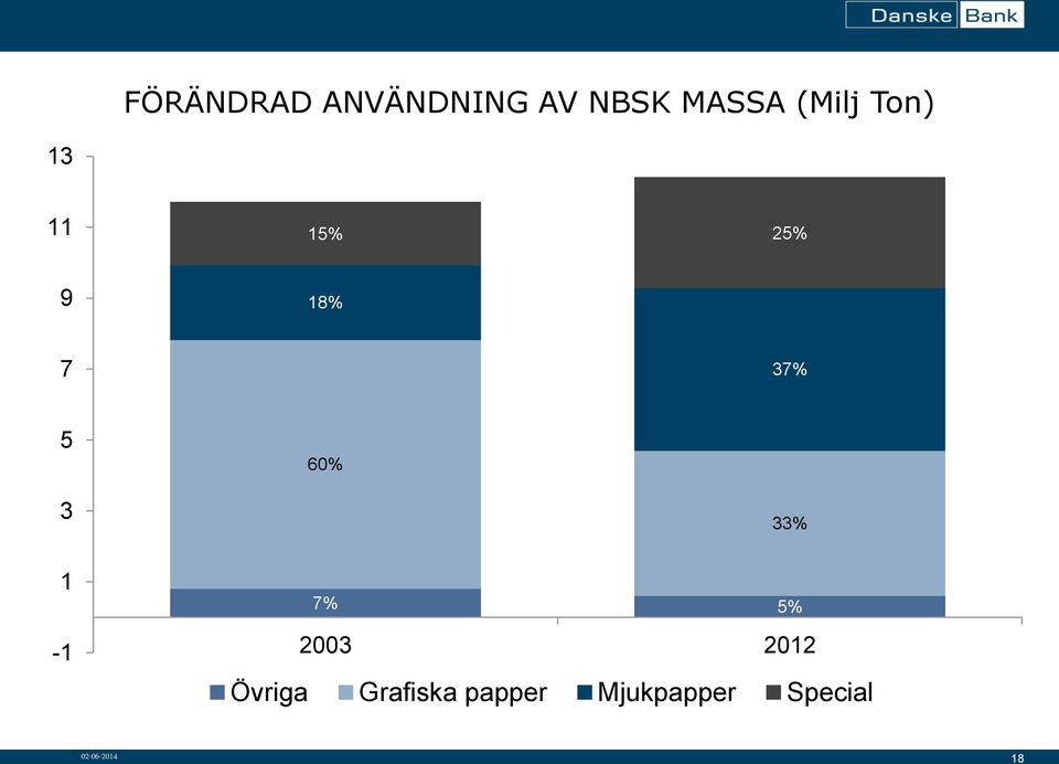 3 60% 33% 1-1 7% 5% 2003 2012 Övriga