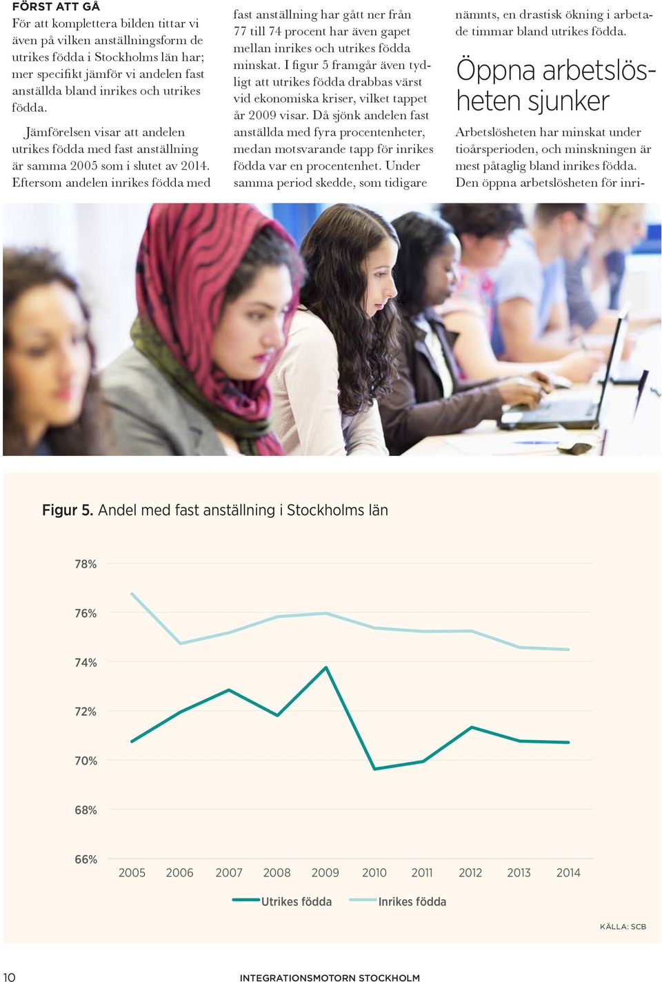Eftersom andelen inrikes födda med fast anställning har gått ner från 77 till 74 procent har även gapet mellan inrikes och utrikes födda minskat.