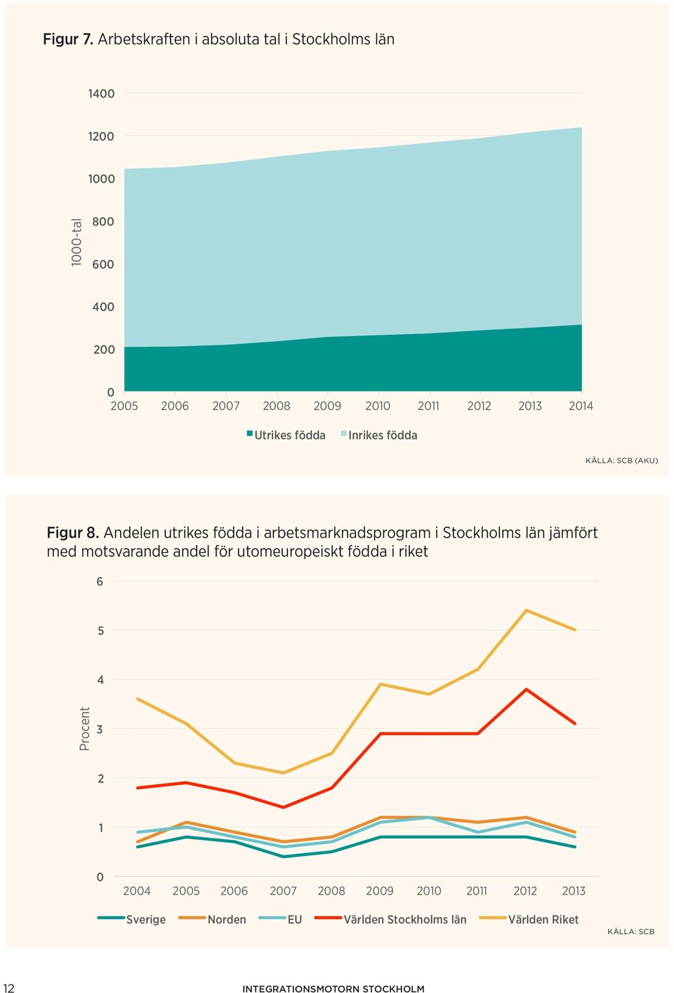 2012 2013 2014 Utrikes födda Inrikes födda KÄLLA: SCB (AKU) Figur 8.