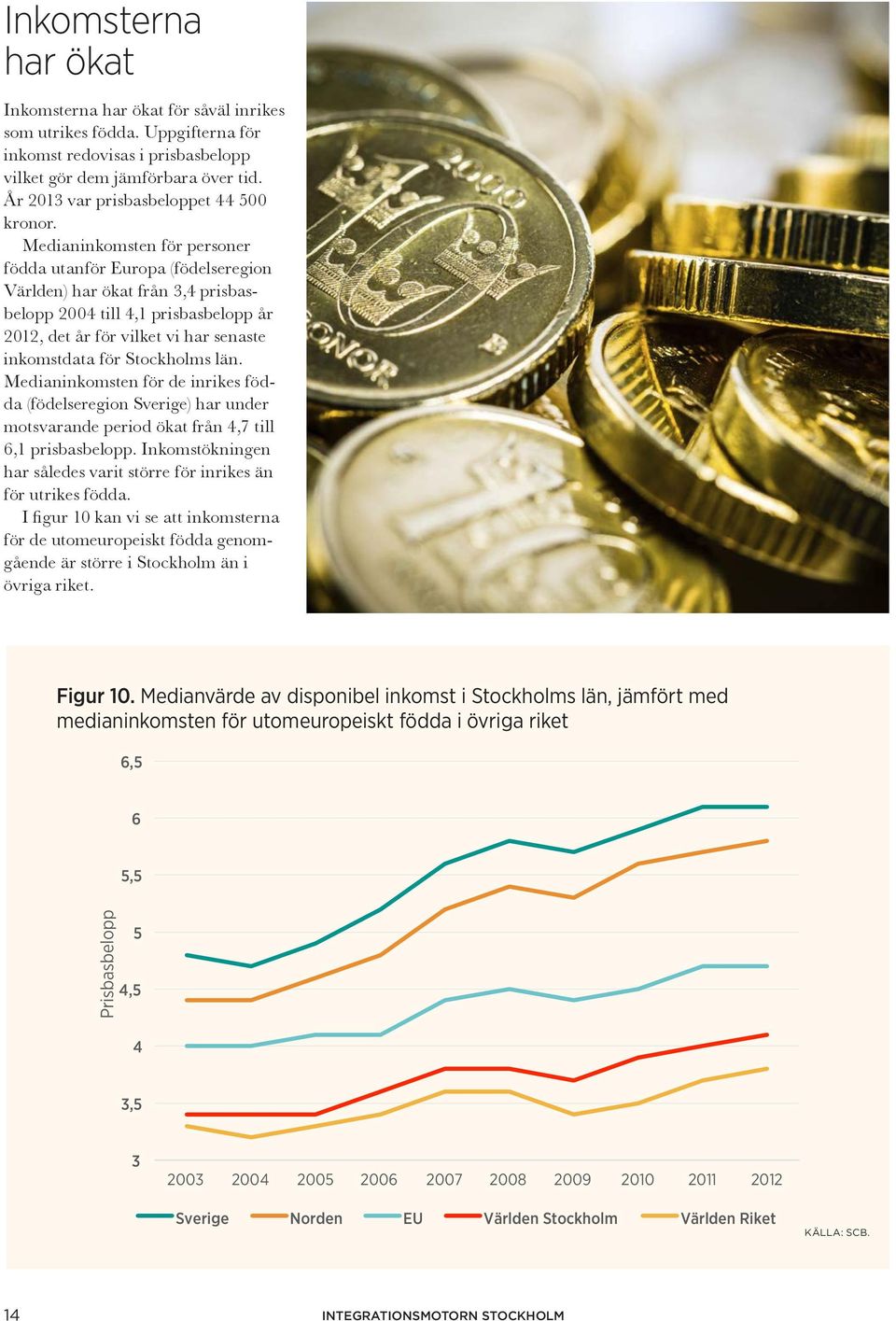 Medianinkomsten för personer födda utanför Europa (födelseregion Världen) har ökat från 3,4 prisbasbelopp 2004 till 4,1 prisbasbelopp år 2012, det år för vilket vi har senaste inkomstdata för