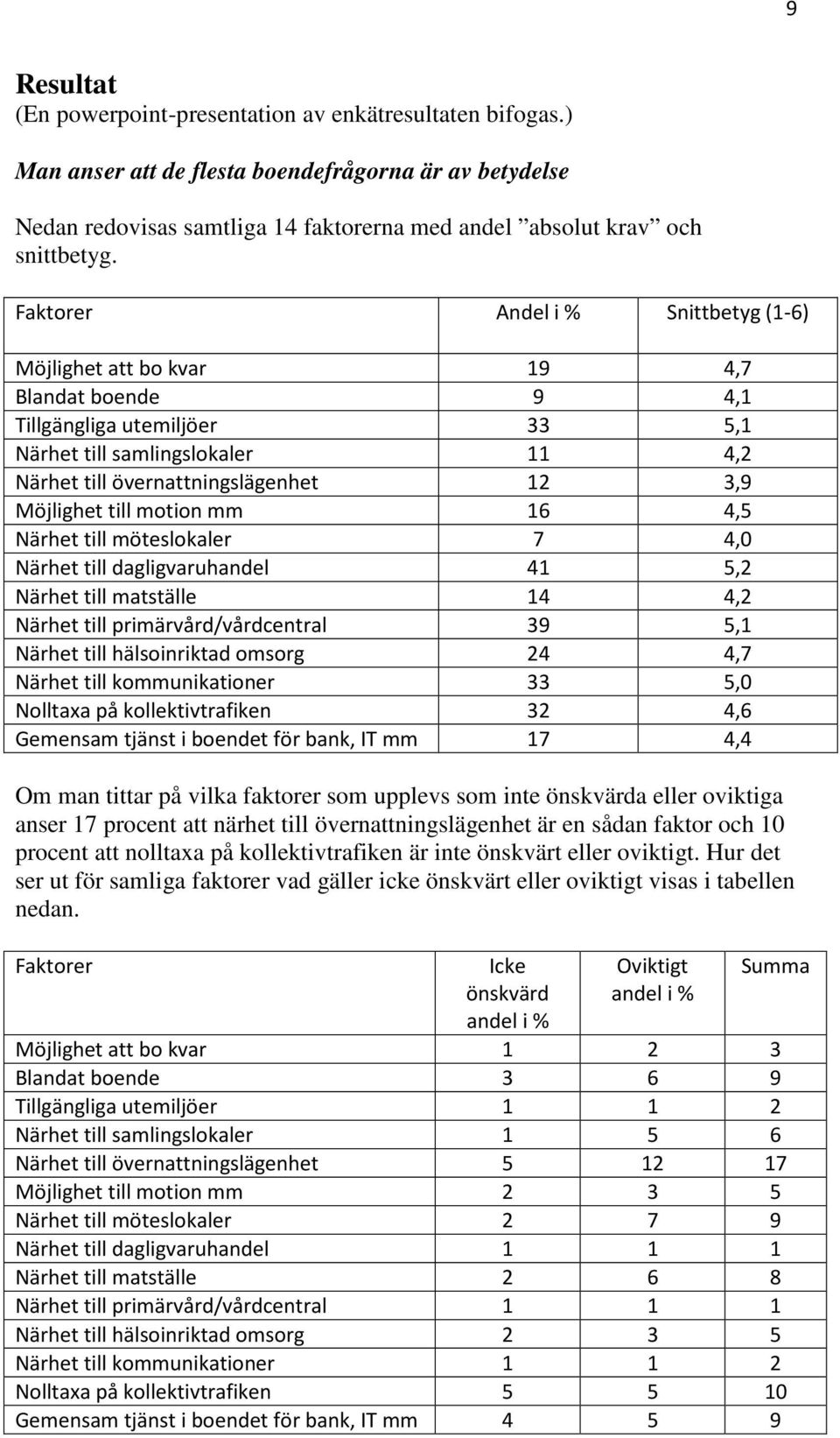 4,5 möteslokaler 7 4,0 dagligvaruhandel 41 5,2 matställe 14 4,2 primärvård/vårdcentral 39 5,1 hälsoinriktad omsorg 24 4,7 kommunikationer 33 5,0 Nolltaxa på kollektivtrafiken 32 4,6 Gemensam tjänst i